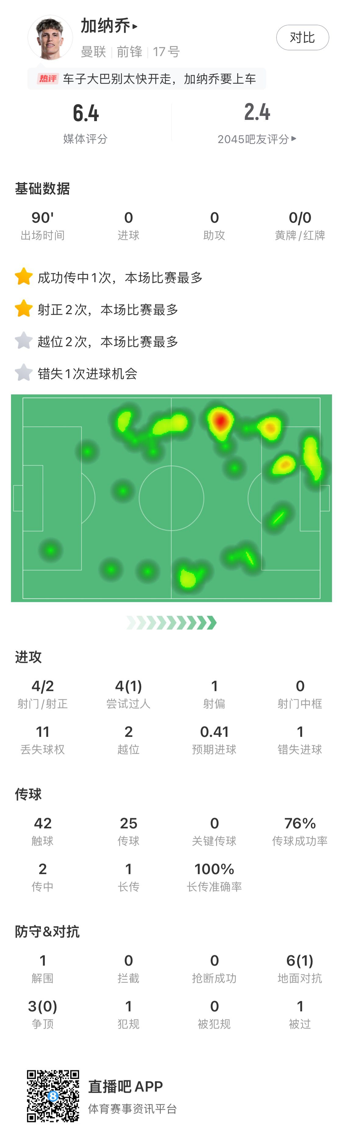 加纳乔抽象合集！4次打门没一脚打好，软绵无力送还桑切斯