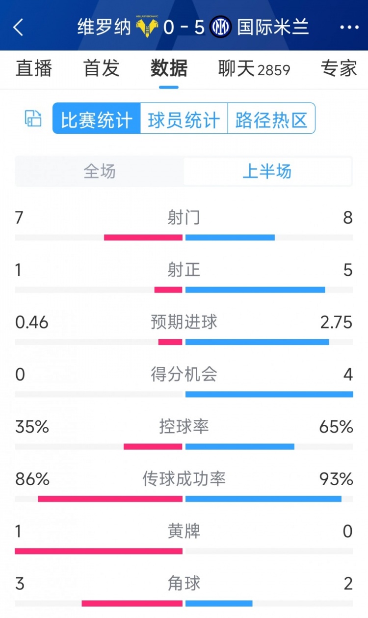 国米5次射正进5球！国米vs维罗纳半场数据：射门8-7，射正5-1